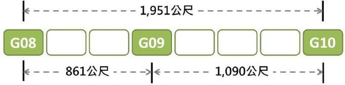 捷運綠線G08站至G10站屬地下潛盾段,基於通排風及防災的安全考量,G09站有設站之必要。 捷運綠線G08站至G10站屬地下潛盾段,基於通排風及防災的安全考量,G09站有設站之必要。