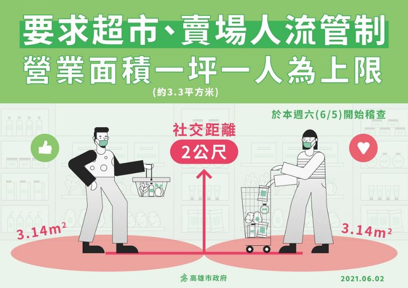 高雄市宣布超市、賣場全面實施容留人數管制。 圖片來源:高市府經發局 高雄市宣布超市、賣場全面實施容留人數管制。 圖片來源:高市府經發局