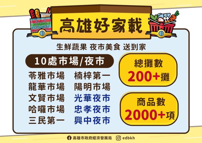 「高雄好家載」第二波擴大納入10大市場、夜市加入,6月9日同步上線。 圖片來源:高市府經發局 「高雄好家載」第二波擴大納入10大市場、夜市加入,6月9日同步上線。 圖片來源:高市府經發局