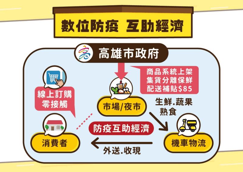 「高雄好家載」互助防疫經濟,整合市場夜市攤商間成為互助經濟圈。 圖片來源:高市府經發局 「高雄好家載」互助防疫經濟,整合市場夜市攤商間成為互助經濟圈。 圖片來源:高市府經發局