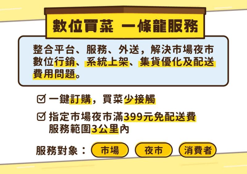 「高雄好家載」指定市場夜市訂購滿399免配送費,服務範圍3公里內。 圖片來源:高市府經發局 「高雄好家載」指定市場夜市訂購滿399免配送費,服務範圍3公里內。 圖片來源:高市府經發局