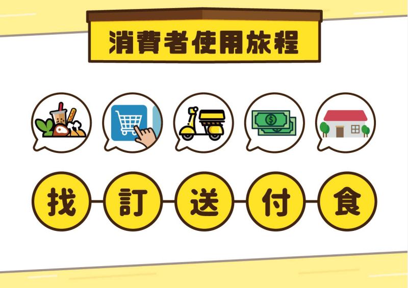 「高雄好家載」市場夜市依照「找、訂、送、付、食」五步驟,生鮮蔬果、夜市美食快送到家。 圖片來源:高市府經發局 「高雄好家載」市場夜市依照「找、訂、送、付、食」五步驟,生鮮蔬果、夜市美食快送到家。 圖片來源:高市府經發局