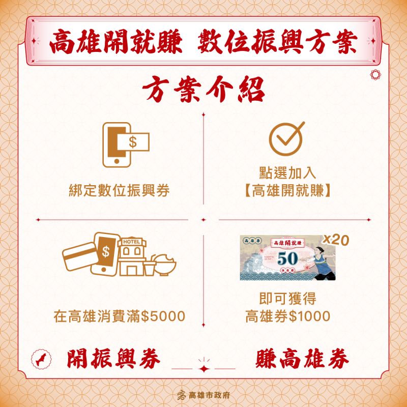 高雄券對接數位振興五倍券。 圖片來源:高市府經發局 高雄券對接數位振興五倍券。 圖片來源:高市府經發局