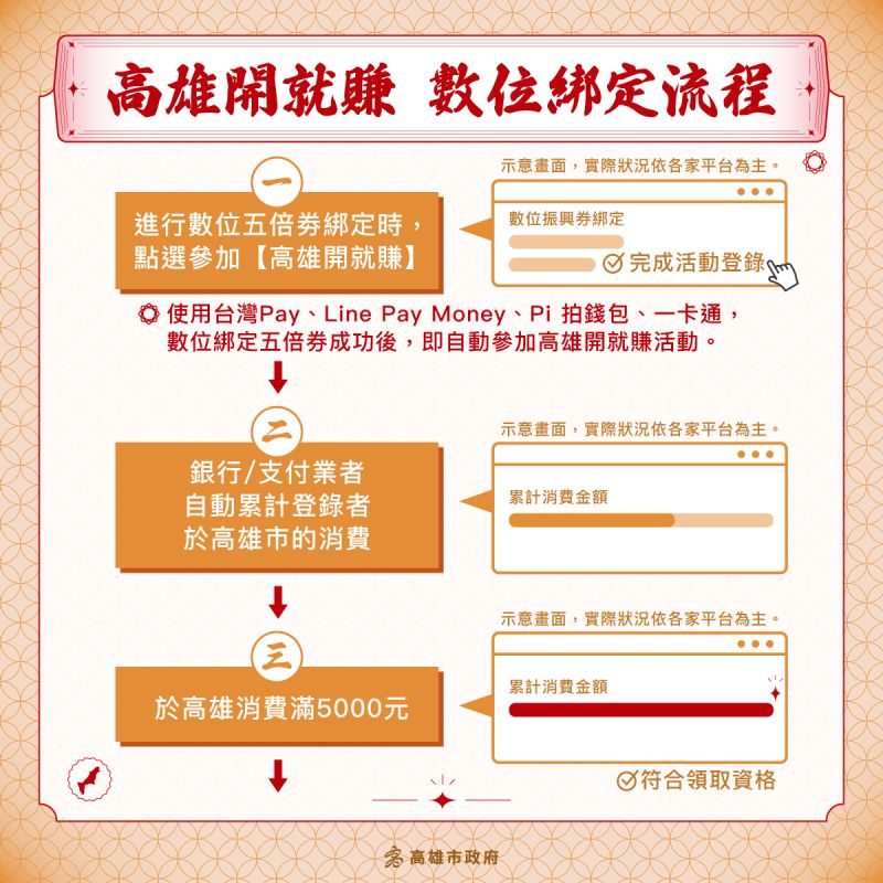 高雄券對接數位振興五倍券。 圖片來源:高市府經發局 高雄券對接數位振興五倍券。 圖片來源:高市府經發局