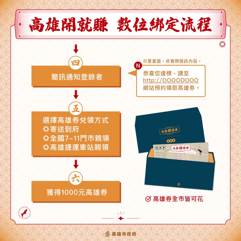 高雄券對接數位振興五倍券。 圖片來源:高市府經發局 高雄券對接數位振興五倍券。 圖片來源:高市府經發局