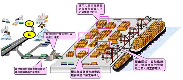 日本國土交通省港務局AI貨櫃中心構想藍圖(出處來源：日本國土交通省)。  圖片來源：台灣港務公司提供