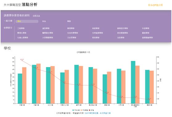 本網站著重於科系未來的出路(薪資)，將考生的成績有機會上的科系依照畢業後的平均薪資排序，提供給考生另外一種選擇科系的方向。  圖片來源：中華大學