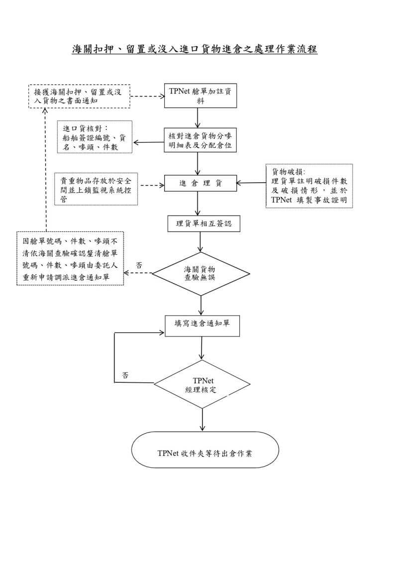 進倉流程圖。  圖片來源：高雄港務分公司提供