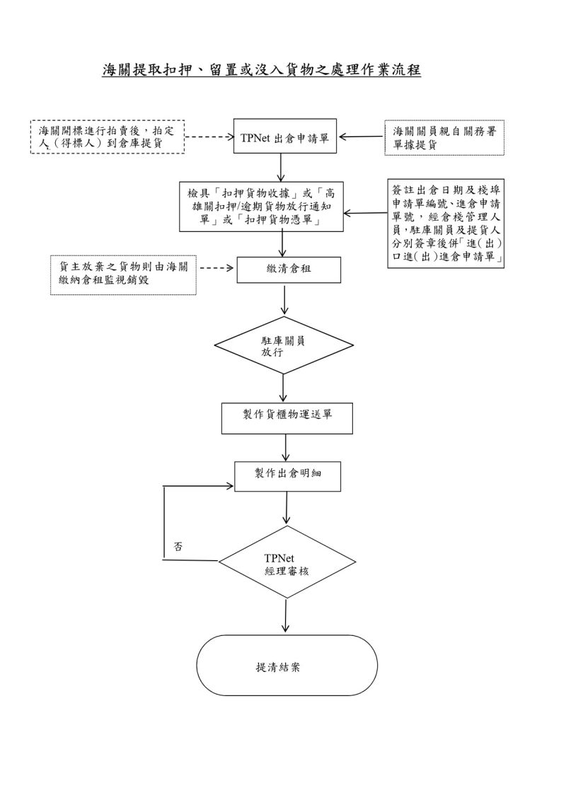 提取流程圖。  圖片來源：高雄港務分公司提供