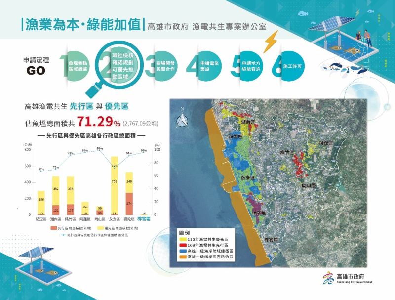 高雄市漁電共生先行區與優先區分布圖。 圖片來源:檔案照片 高雄市漁電共生先行區與優先區分布圖。 圖片來源:檔案照片