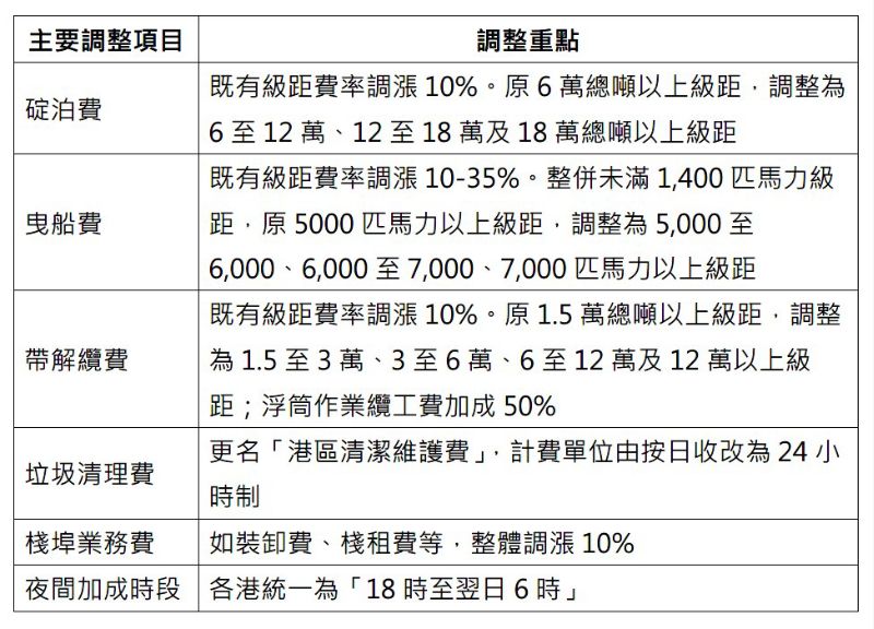 主要調整項目及其重點。 圖片來源:台灣港務公司提供 主要調整項目及其重點。 圖片來源:台灣港務公司提供