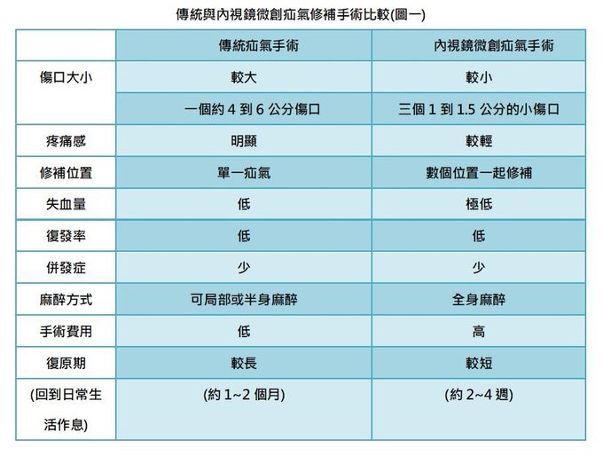 圖一:傳統與內視鏡微創疝氣修補手術比較 圖一:傳統與內視鏡微創疝氣修補手術比較