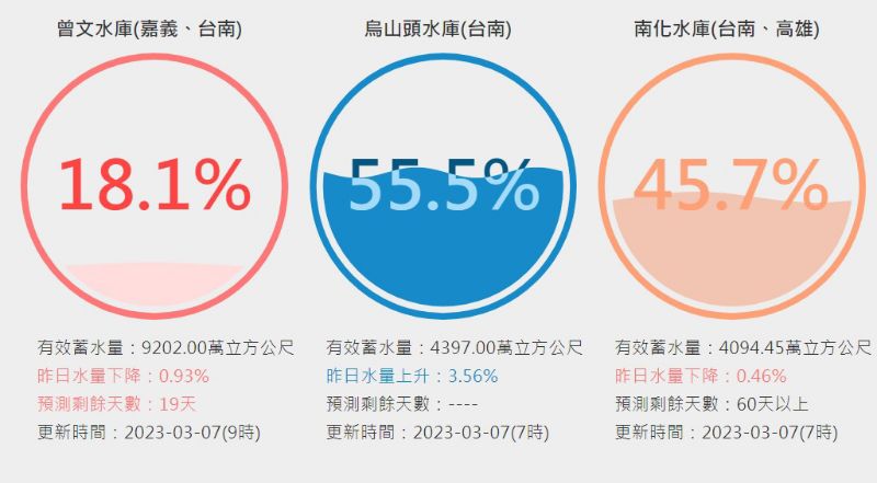 台南主要供應水庫即時存量