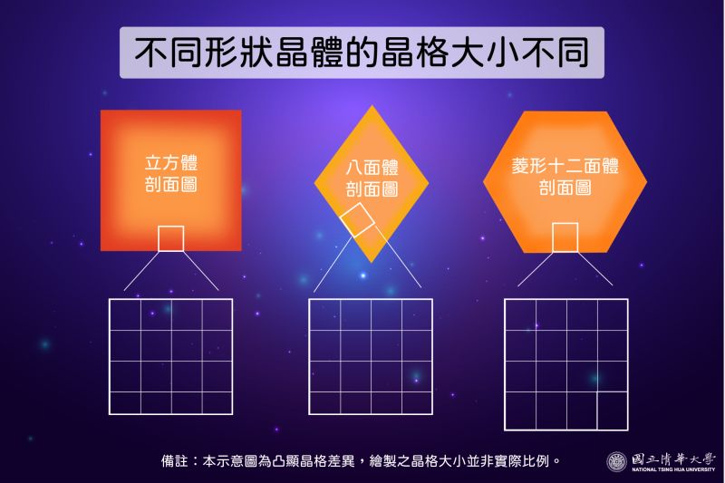 不同形狀晶體的晶格大小不同 圖片來源:清大 不同形狀晶體的晶格大小不同 圖片來源:清大