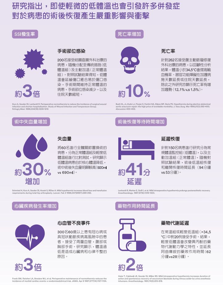 (red arrow up)研究指出,輕微的低體溫也可能對患者術後產生嚴重影響。(圖片來源/3M台灣子公司) (red arrow up)研究指出,輕微的低體溫也可能對患者術後產生嚴重影響。(圖片來源/3M台灣子公司)