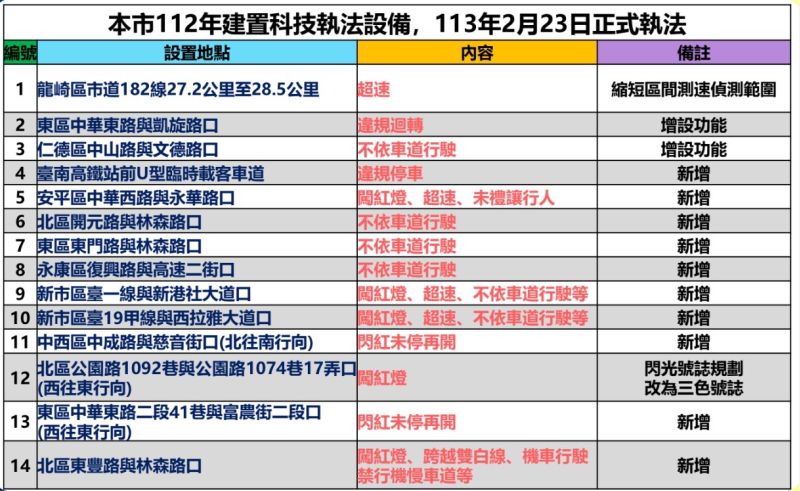 新建置的科技執法交通路口一覽表。請遵守交通安全,別跟政府搶錢!絕對荷包失血得不償失。 新建置的科技執法交通路口一覽表。請遵守交通安全,別跟政府搶錢!絕對荷包失血得不償失。