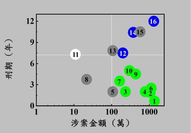 (圖一)涉案金額對刑期的影響,數據出現,金額越少,卻判刑越重的現象;其中,綠色代表民進黨,藍色代表國民黨,白色代表民眾黨,深灰色代表其他黨派或無黨籍。 圖片來源:周卓煇 (圖一)涉案金額對刑期的影響,數據出現,金額越少,卻判刑越重的現象;其中,綠色代表民進黨,藍色代表國民黨,白色代表民眾黨,深灰色代表其他黨派或無黨籍。 圖片來源:周卓煇