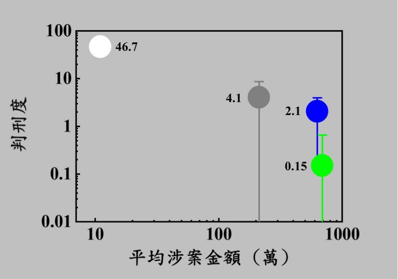 (圖二)涉案金額對判決刑度的影響;此處,乃以整體平均的判決刑度做為對照。 圖片來源:周卓煇 (圖二)涉案金額對判決刑度的影響;此處,乃以整體平均的判決刑度做為對照。 圖片來源:周卓煇