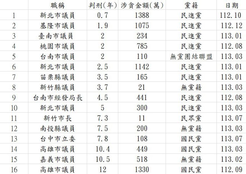 (表一)近一年涉嫌違反貪污治罪條例之個案,包括職稱、判刑、涉案金額、黨籍。(此次搜尋個案關鍵字為:人頭助理、貪汙、詐領) 圖片來源:周卓煇 (表一)近一年涉嫌違反貪污治罪條例之個案,包括職稱、判刑、涉案金額、黨籍。(此次搜尋個案關鍵字為:人頭助理、貪汙、詐領) 圖片來源:周卓煇