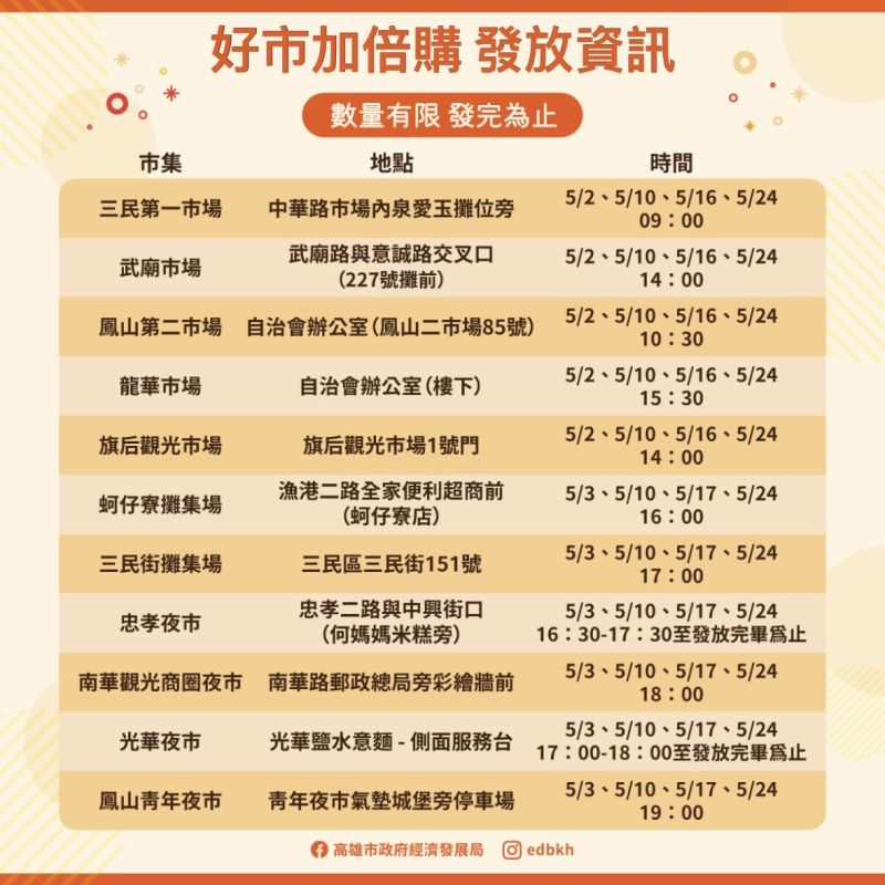 經濟部舉辦「眾星雲集 好市加倍購」於今(114)年5月開始，高雄知名的武廟、龍華、光華等11處市集參與，民眾於活動期間前往指定市集購物，並自備環保袋、環保杯或環保餐具組等，即可至服務台確認後以新臺幣100元兌換200元「好市加倍券」1份，先到先換，數量有限發完為止。  圖片來源：高市府經發局