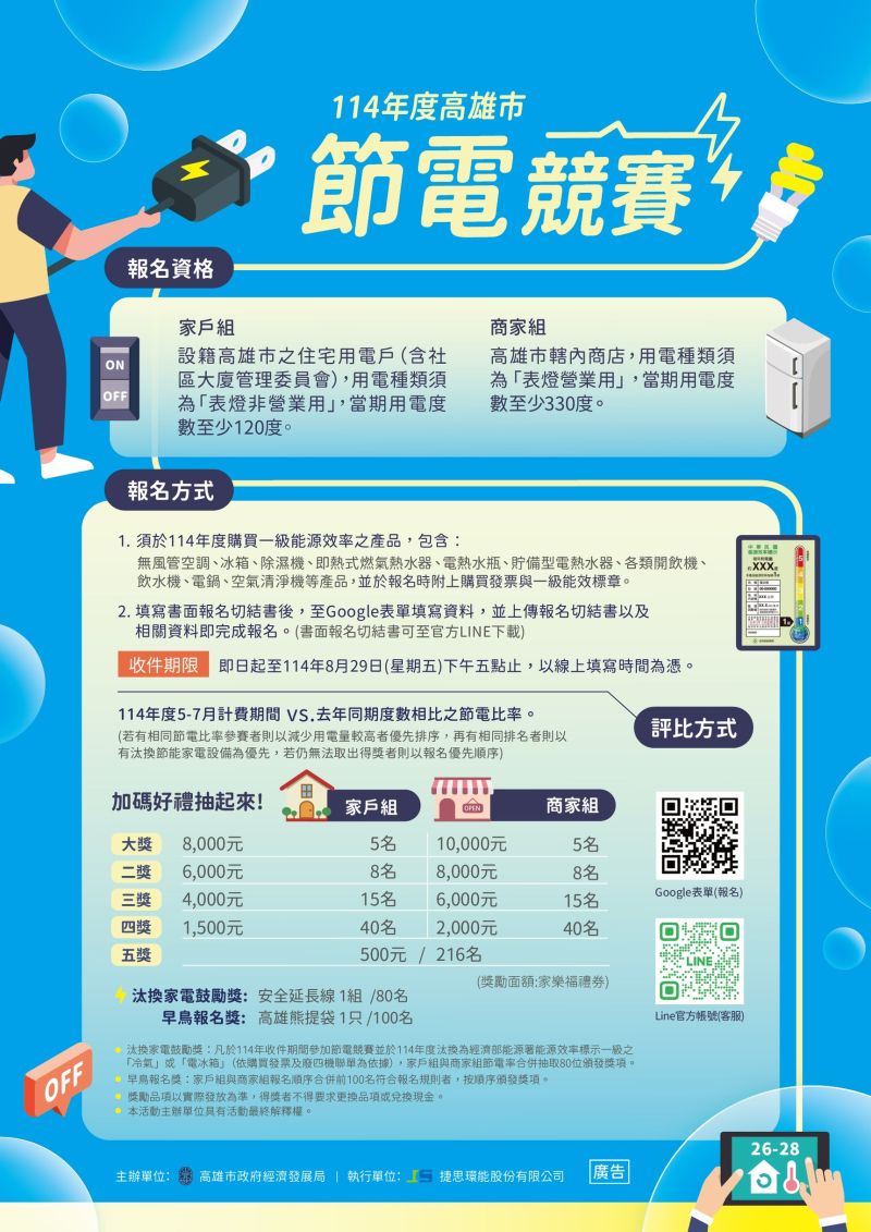 114年度高雄市節電競賽,總獎勵金高達60萬元,歡迎民眾及商家踴躍參加。 114年度高雄市節電競賽,總獎勵金高達60萬元,歡迎民眾及商家踴躍參加。