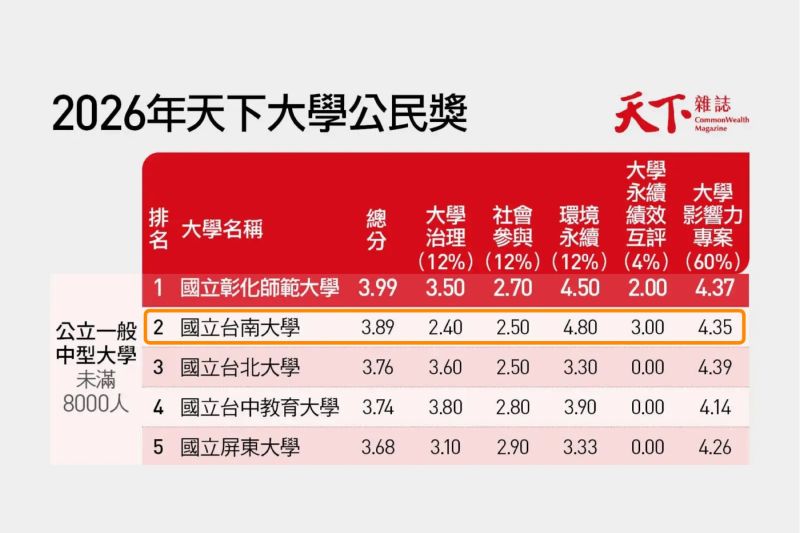 天下雜誌公布大學公民獎評選結果,南大名列公立中型大學第二名 天下雜誌公布大學公民獎評選結果,南大名列公立中型大學第二名